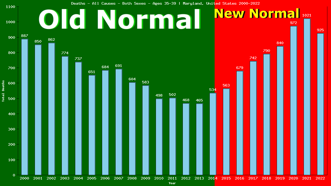 Graph showing Deaths - All Causes - Male - Aged 35-39 | Maryland, United-states